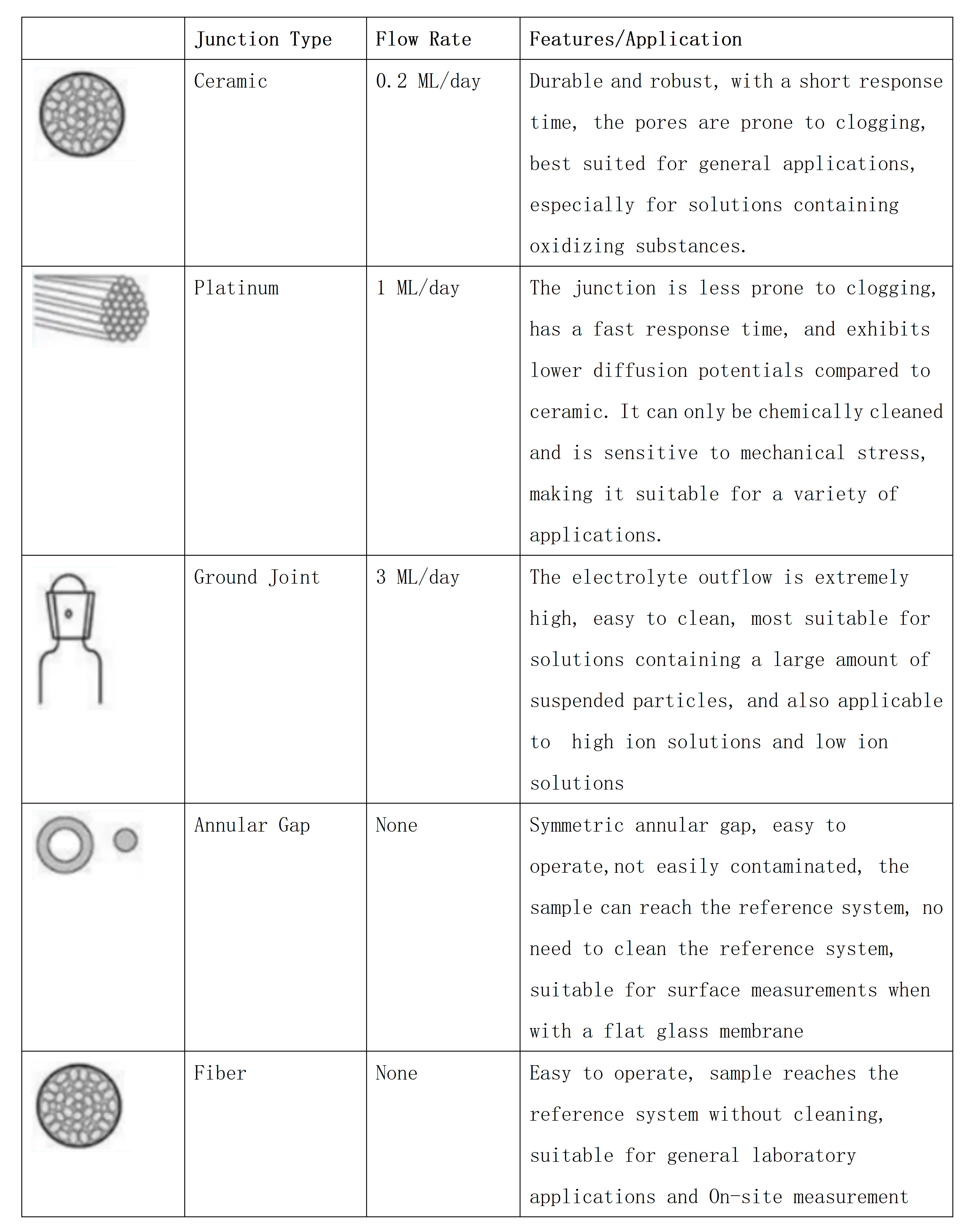 Seven Tips for Choosing pH Electrodes